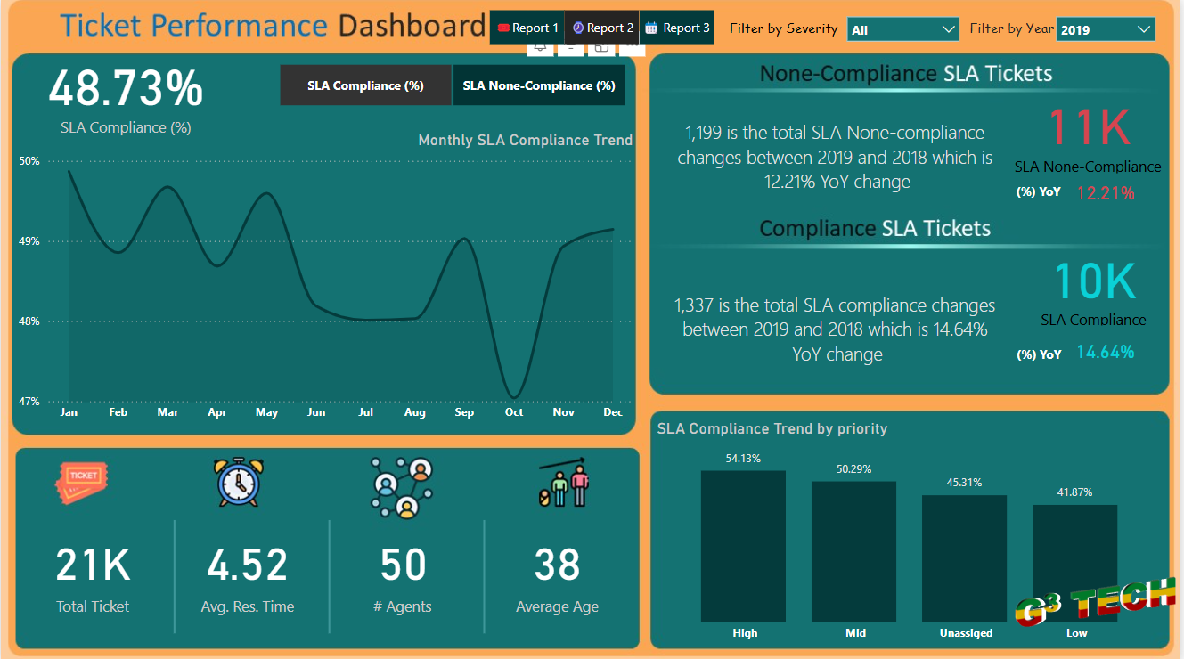 Ticket Sales Analysis and SLA Performance Report with Power BI image